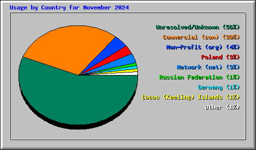Usage by Country for November 2024
