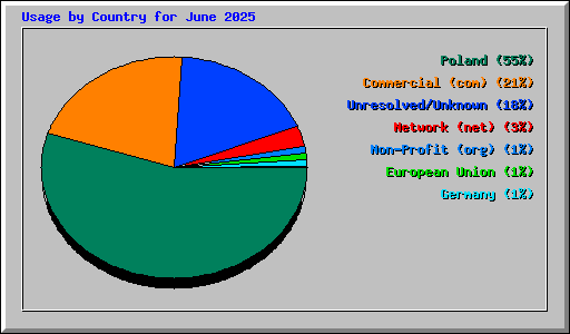 Usage by Country for June 2025