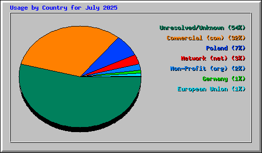 Usage by Country for July 2025