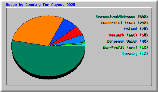 Usage by Country for August 2025