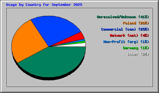 Usage by Country for September 2025