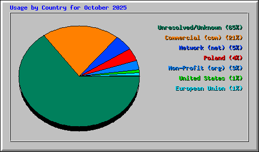 Usage by Country for October 2025