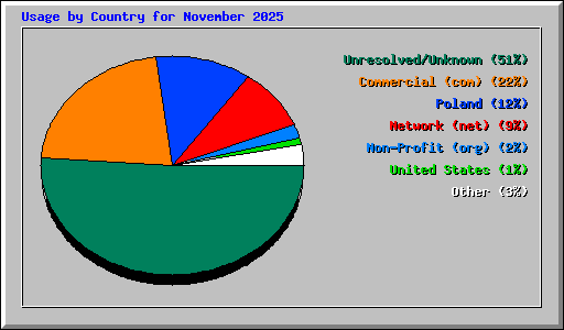 Usage by Country for November 2025