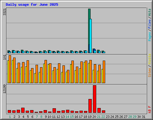 Daily usage for June 2025