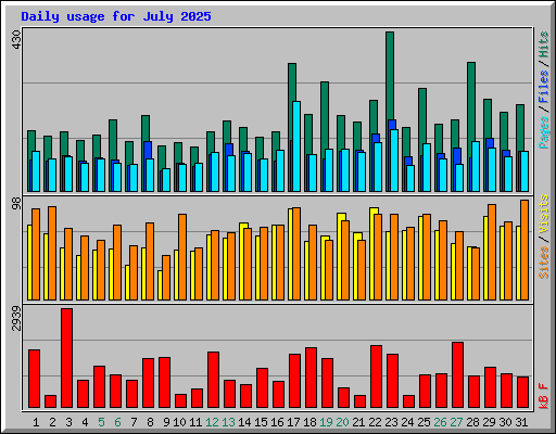 Daily usage for July 2025