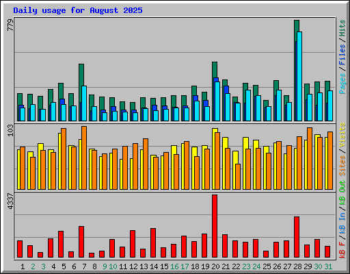 Daily usage for August 2025