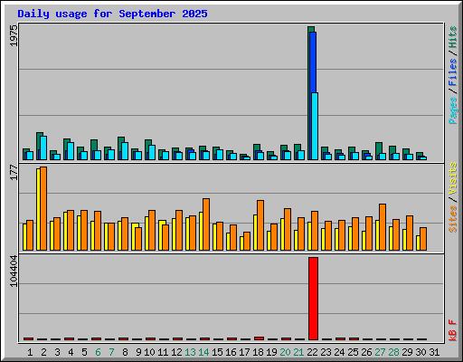 Daily usage for September 2025