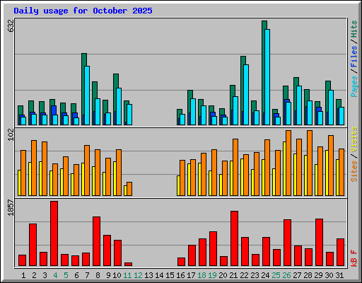 Daily usage for October 2025