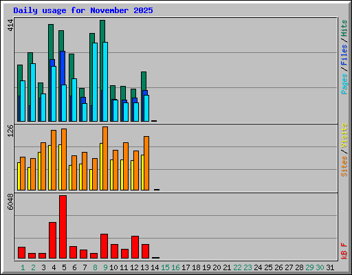 Daily usage for November 2025