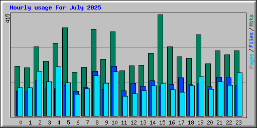 Hourly usage for July 2025