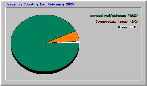 Usage by Country for February 2025