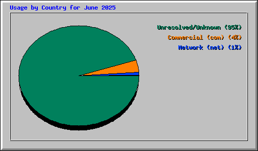Usage by Country for June 2025