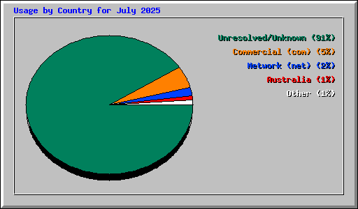Usage by Country for July 2025