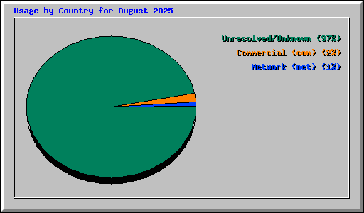 Usage by Country for August 2025