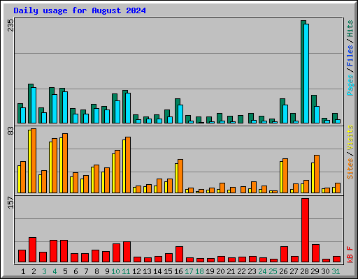 Daily usage for August 2024