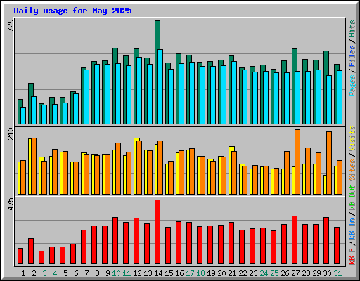 Daily usage for May 2025