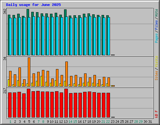 Daily usage for June 2025