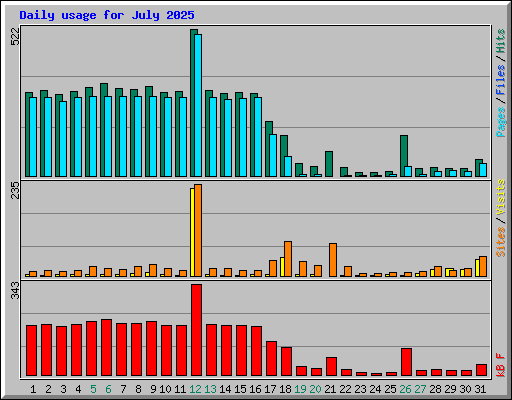 Daily usage for July 2025