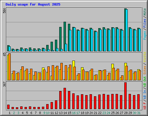 Daily usage for August 2025