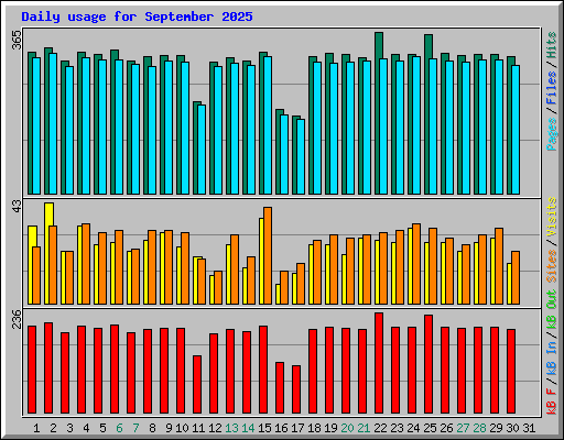 Daily usage for September 2025