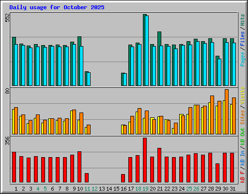 Daily usage for October 2025