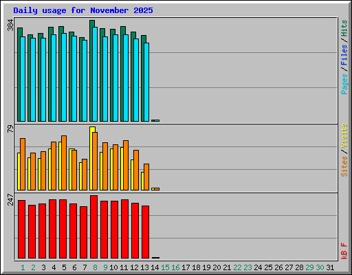 Daily usage for November 2025