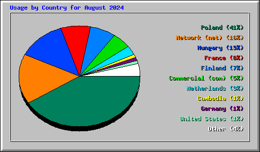 Usage by Country for August 2024