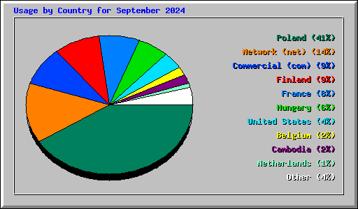 Usage by Country for September 2024