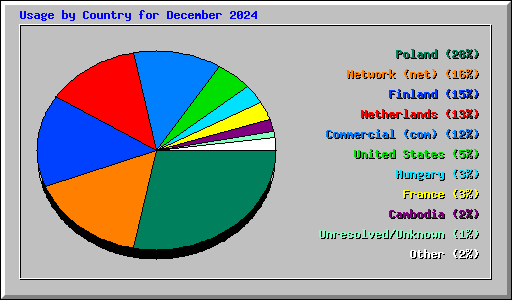 Usage by Country for December 2024