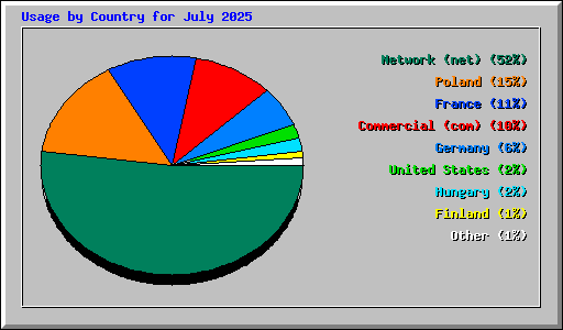 Usage by Country for July 2025