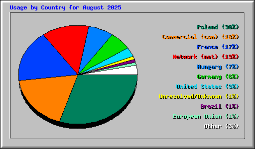 Usage by Country for August 2025