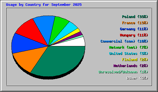 Usage by Country for September 2025