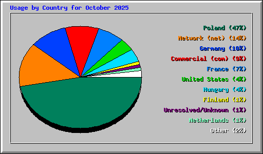 Usage by Country for October 2025