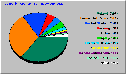 Usage by Country for November 2025