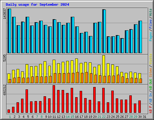 Daily usage for September 2024