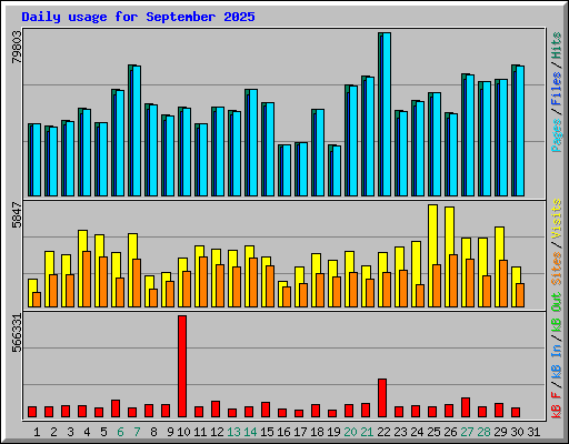 Daily usage for September 2025