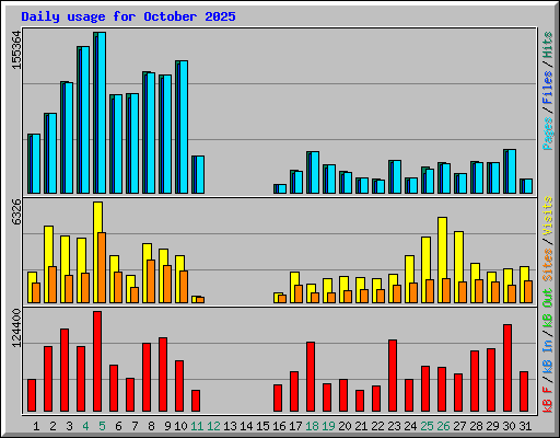 Daily usage for October 2025