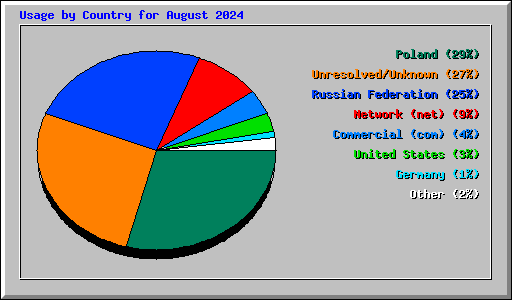 Usage by Country for August 2024