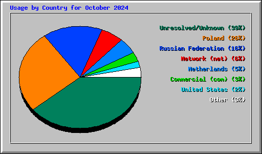 Usage by Country for October 2024