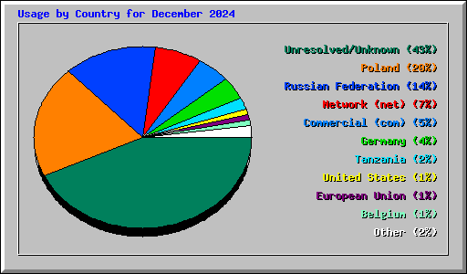 Usage by Country for December 2024