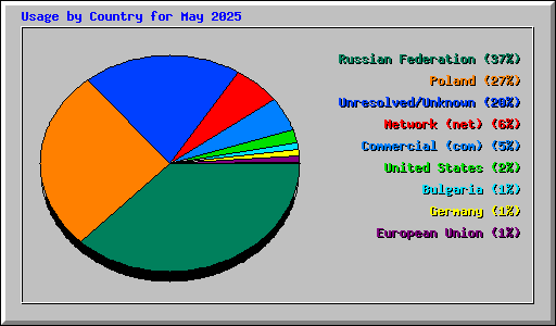 Usage by Country for May 2025