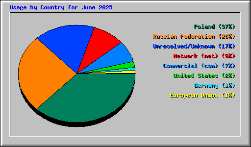Usage by Country for June 2025