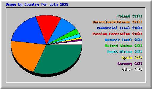 Usage by Country for July 2025
