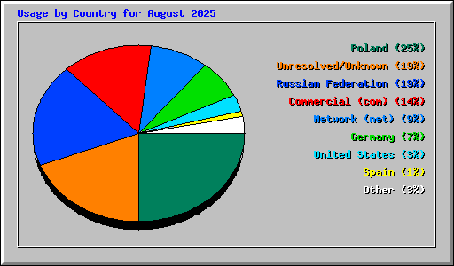 Usage by Country for August 2025