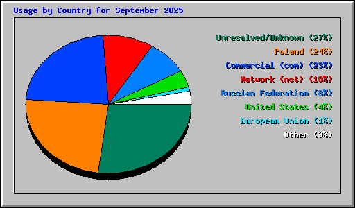 Usage by Country for September 2025