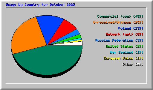 Usage by Country for October 2025