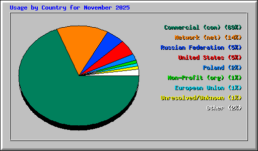 Usage by Country for November 2025