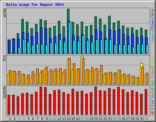 Daily usage for August 2024