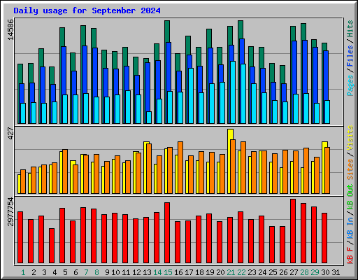 Daily usage for September 2024
