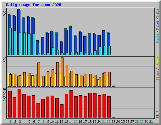 Daily usage for June 2025